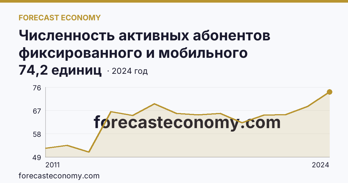 Численность активных абонентов фиксированного и мобильного широкополосного доступа к сети Интернет на 100 человек населения — численность активных абонентов мобильного широкополосного доступа к сети Интернет — Чеченская Республика: график динамики 2011–2024, последнее значение 74,2 единиц