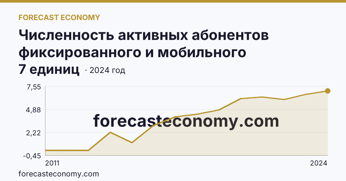 Численность активных абонентов фиксированного и мобильного широкополосного доступа к сети Интернет на 100 человек населения — численность активных абонентов фиксированного широкополосного доступа к сети Интернет — Чеченская Республика: график динамики 2011–2024, последнее значение 7 единиц