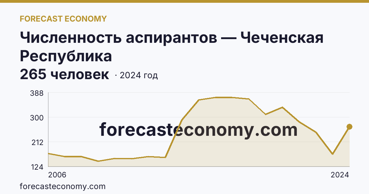 Численность аспирантов — Чеченская Республика: график динамики 2006–2024, последнее значение 265 человек