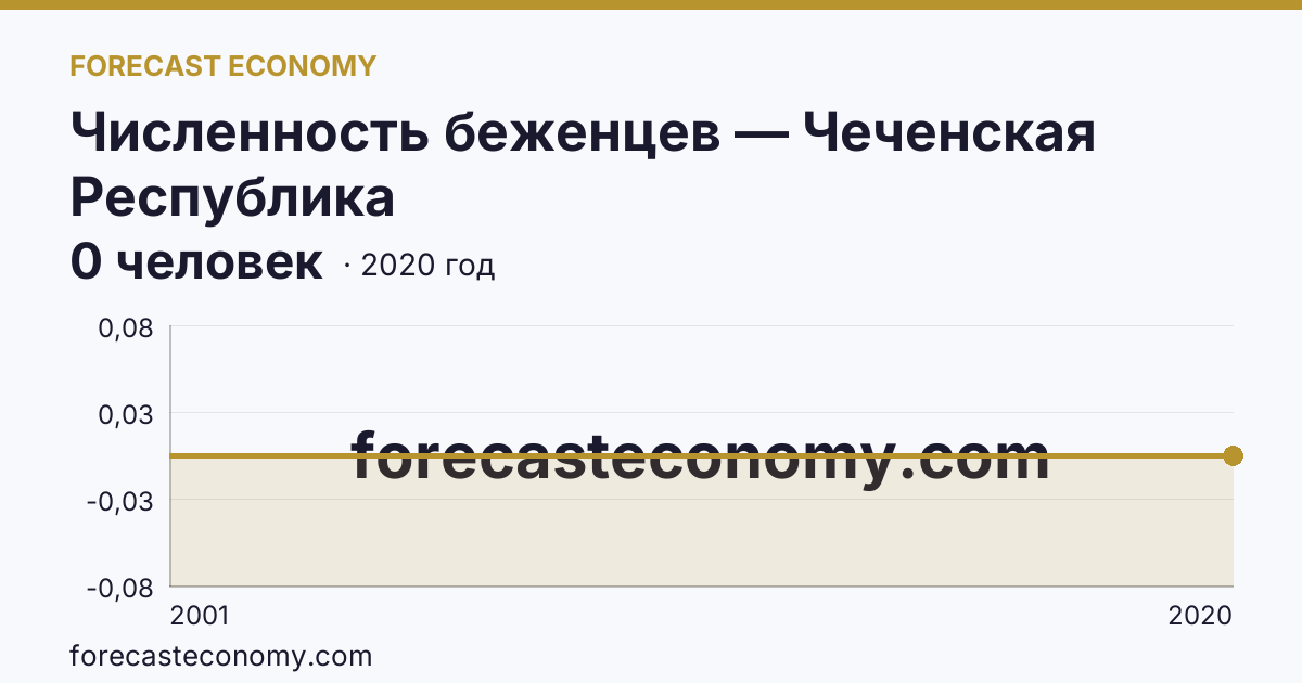 Численность беженцев — Чеченская Республика: график динамики 2001–2020, последнее значение 0 человек