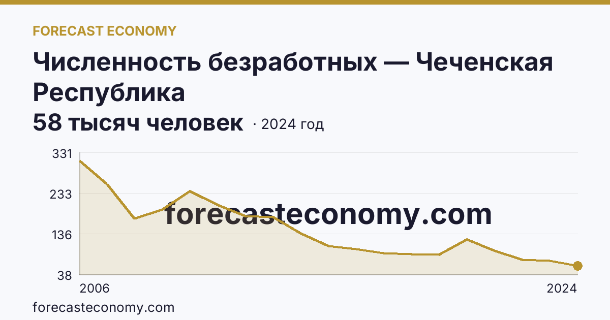 Численность безработных — Чеченская Республика: график динамики 2006–2024, последнее значение 58 тысяч человек