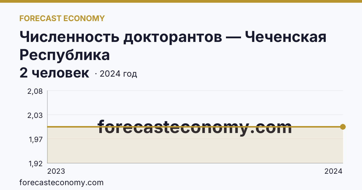 Численность докторантов — Чеченская Республика: график динамики 2023–2024, последнее значение 2 человек