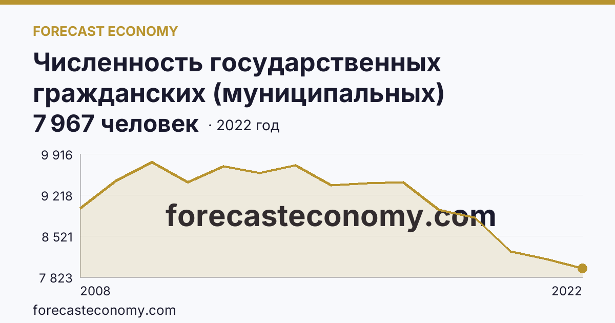 Численность государственных гражданских (муниципальных) служащих государственных органов и органов местного самоуправления — Чеченская Республика: график динамики 2008–2022, последнее значение 7 967 человек