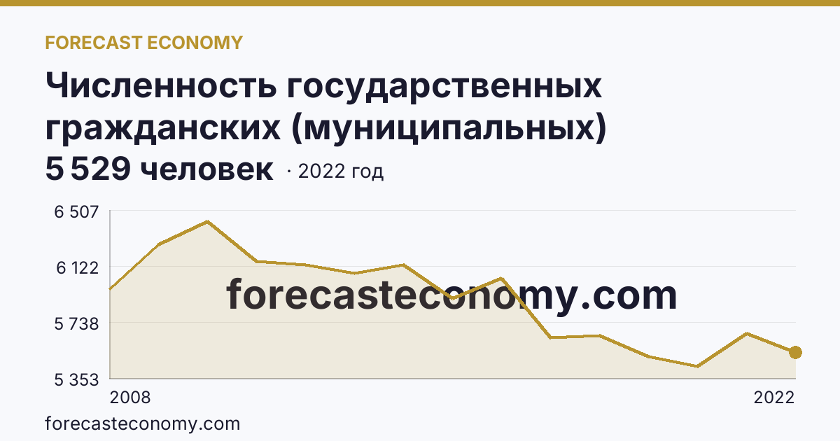 Численность государственных гражданских (муниципальных) служащих органов исполнительной власти субъектов Российской Федерации и органов местного самоуправления — Чеченская Республика: график динамики 2008–2022, последнее значение 5 529 человек