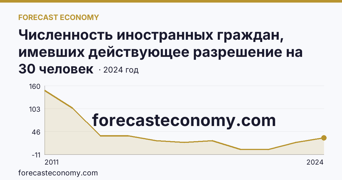 Численность иностранных граждан, имевших действующее разрешение на работу — Чеченская Республика: график динамики 2011–2024, последнее значение 30 человек