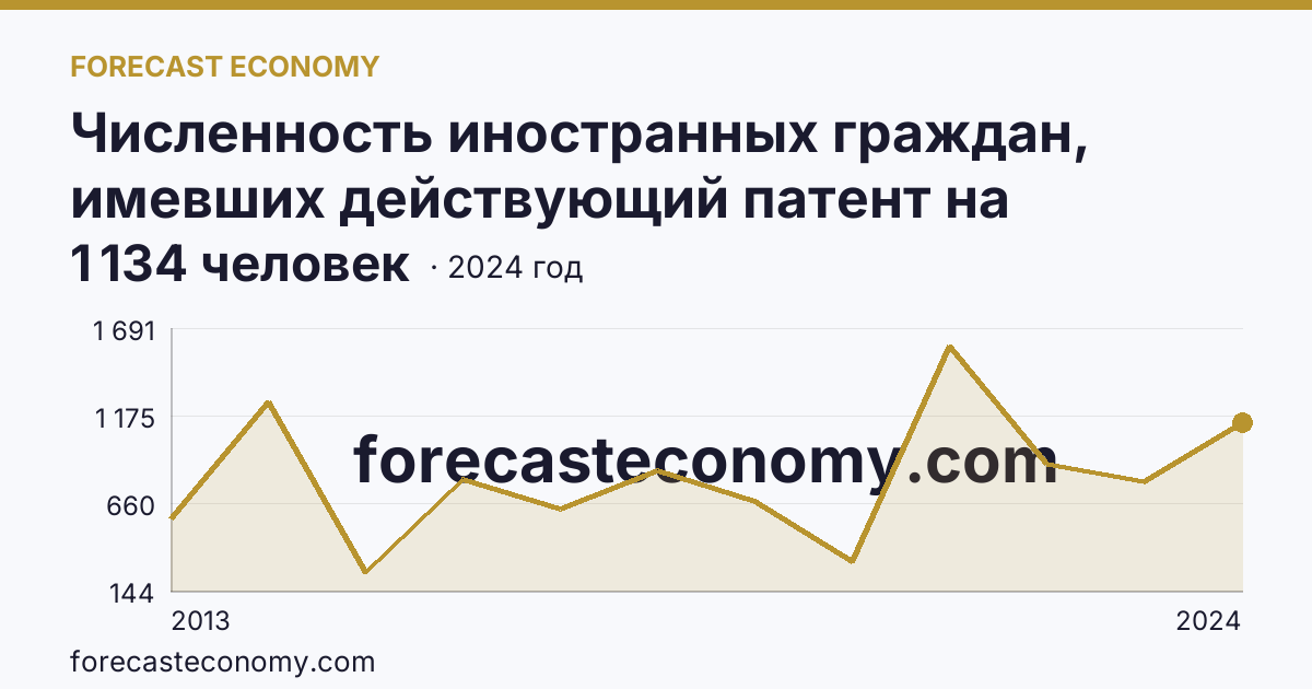 Численность иностранных граждан, имевших действующий патент на осуществление трудовой деятельности — Чеченская Республика: график динамики 2013–2024, последнее значение 1 134 человек