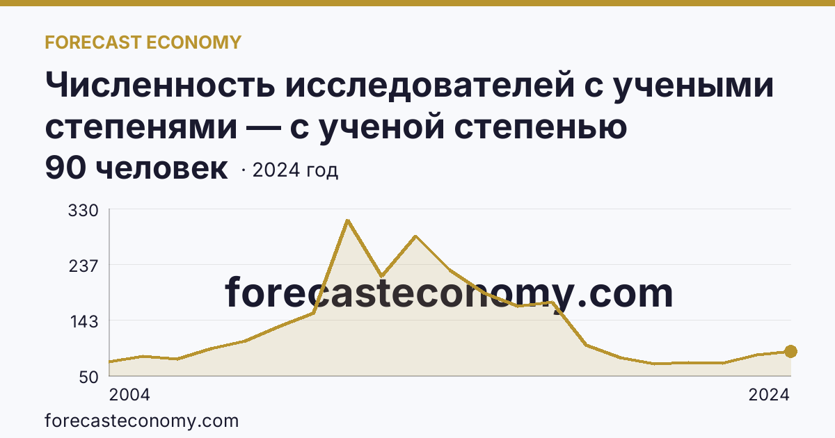 Численность исследователей с учеными степенями — с ученой степенью кандидата наук — Чеченская Республика: график динамики 2004–2024, последнее значение 90 человек