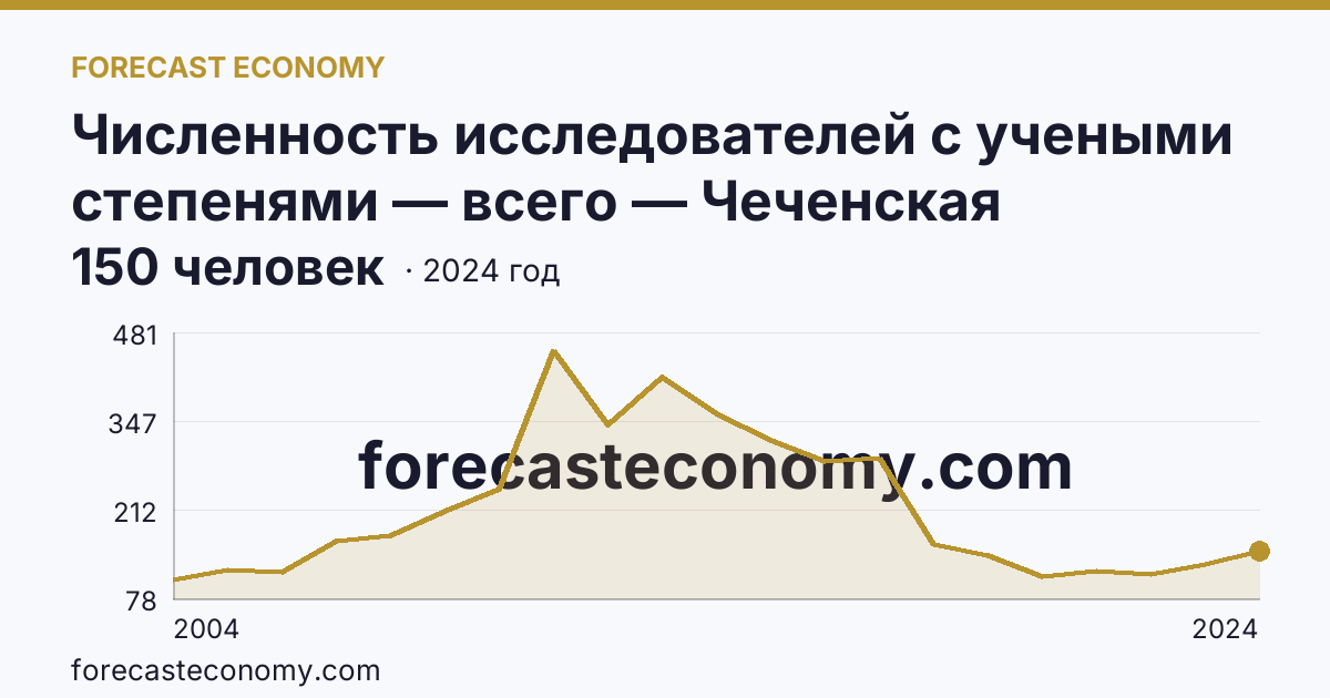 Численность исследователей с учеными степенями — всего — Чеченская Республика: график динамики 2004–2024, последнее значение 150 человек