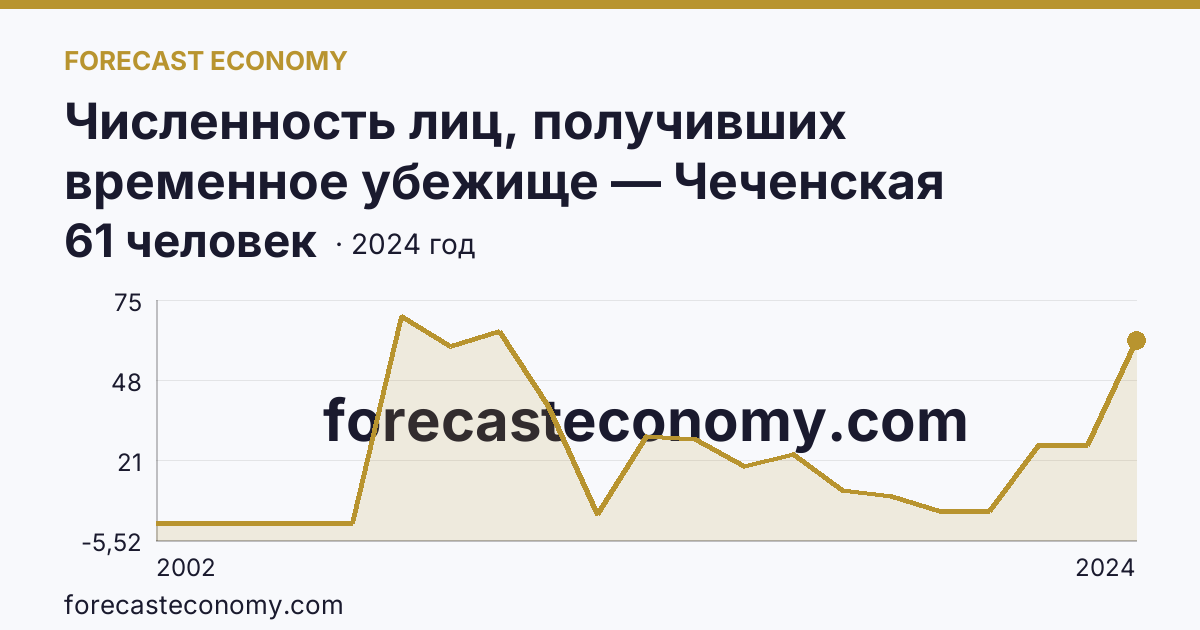 Численность лиц, получивших временное убежище — Чеченская Республика: график динамики 2002–2024, последнее значение 61 человек