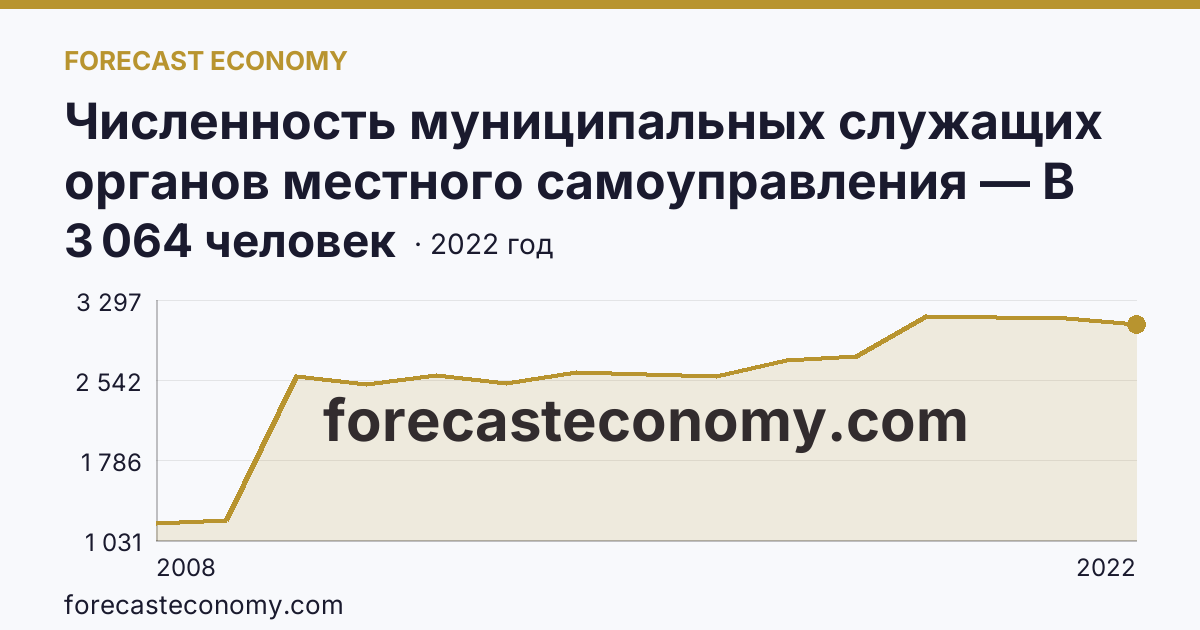Численность муниципальных служащих органов местного самоуправления — В местных администрациях (исполнительно-распорядительных органах муниципальных образований) — Чеченская Республика: график динамики 2008–2022, последнее значение 3 064 человек