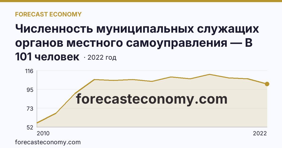 Численность муниципальных служащих органов местного самоуправления — В представительных органах — Чеченская Республика: график динамики 2010–2022, последнее значение 101 человек