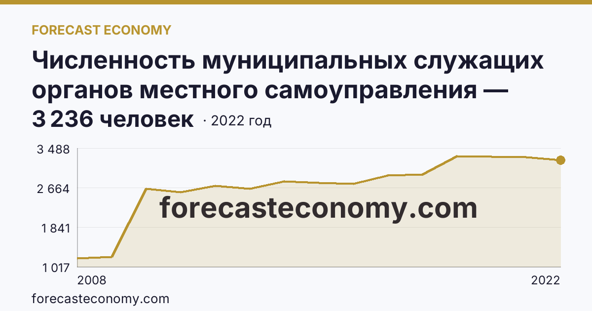 Численность муниципальных служащих органов местного самоуправления — всего — Чеченская Республика: график динамики 2008–2022, последнее значение 3 236 человек