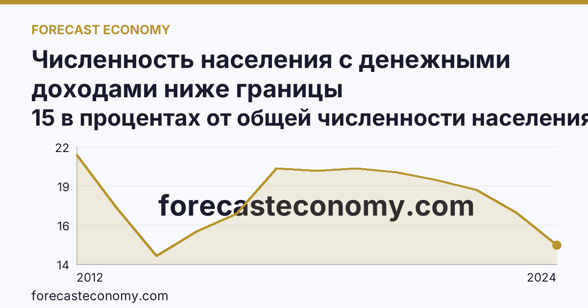 Численность населения с денежными доходами ниже границы бедности/величины прожиточного минимума — Чеченская Республика: график динамики 2012–2024, последнее значение 15 в процентах от общей численности населения субъекта