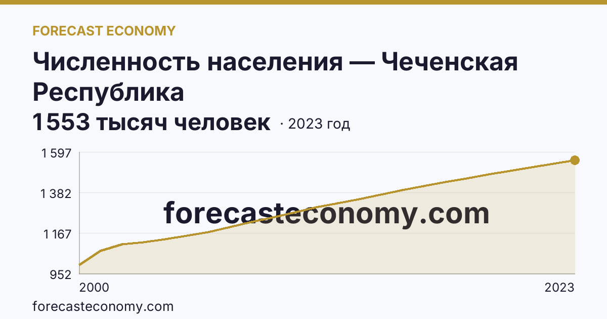 Численность населения — Чеченская Республика: график динамики 2000–2023, последнее значение 1 553 тысяч человек