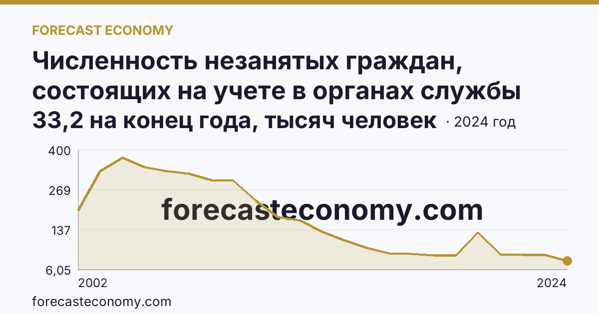 Численность незанятых граждан, состоящих на учете в органах службы занятости населения в целях поиска подходящей работы — Чеченская Республика: график динамики 2002–2024, последнее значение 33,2 на конец года, тысяч человек