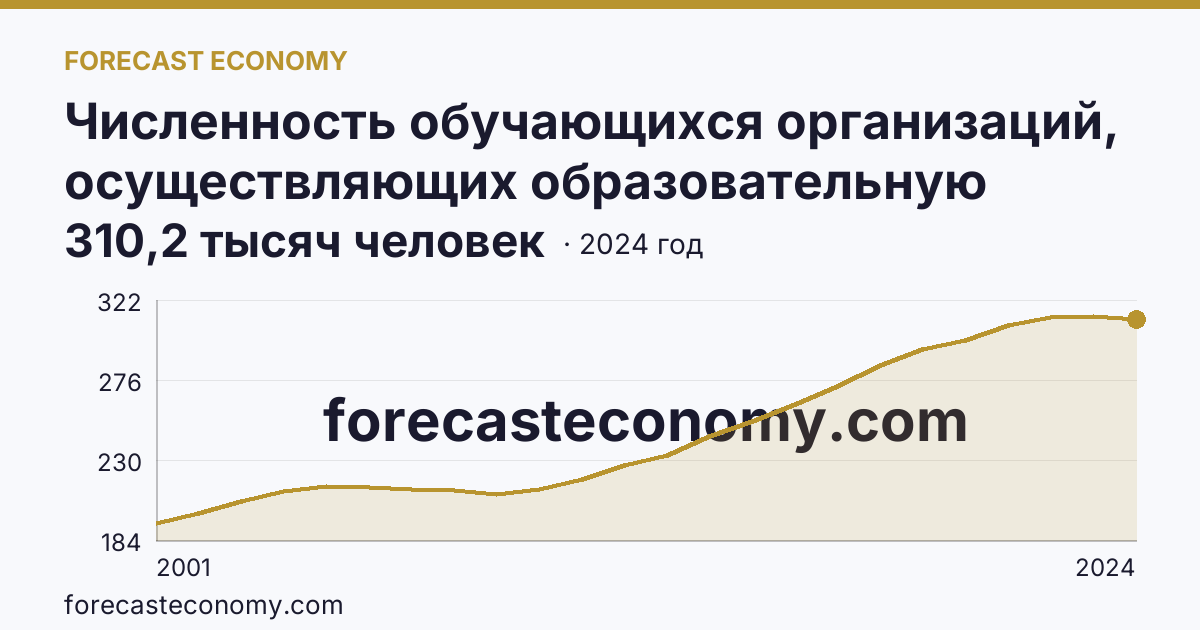 Численность обучающихся организаций, осуществляющих образовательную деятельность по образовательным программам начального, основного и среднего общего образования — Чеченская Республика: график динамики 2001–2024, последнее значение 310,2 тысяч человек