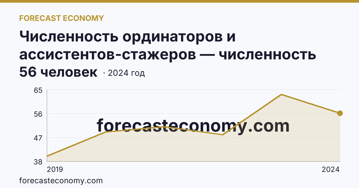 Численность ординаторов и ассистентов-стажеров — численность ординаторов — Чеченская Республика: график динамики 2019–2024, последнее значение 56 человек