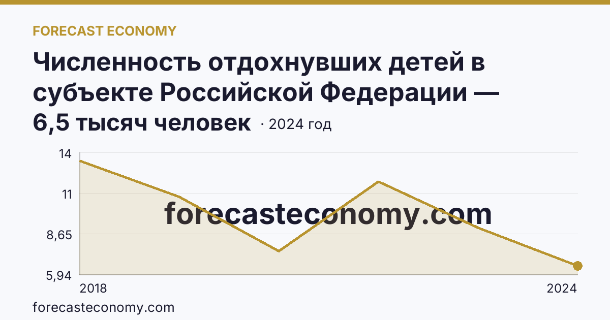 Численность отдохнувших детей в субъекте Российской Федерации — Чеченская Республика: график динамики 2018–2024, последнее значение 6,5 тысяч человек
