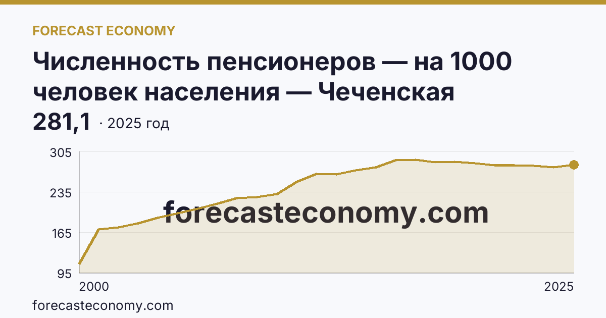 Численность пенсионеров — на 1000 человек населения — Чеченская Республика: график динамики 2000–2025, последнее значение 281,1