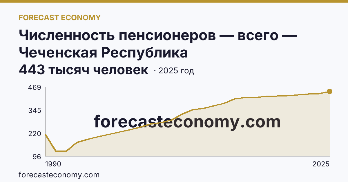 Численность пенсионеров — всего — Чеченская Республика: график динамики 1990–2025, последнее значение 443 тысяч человек