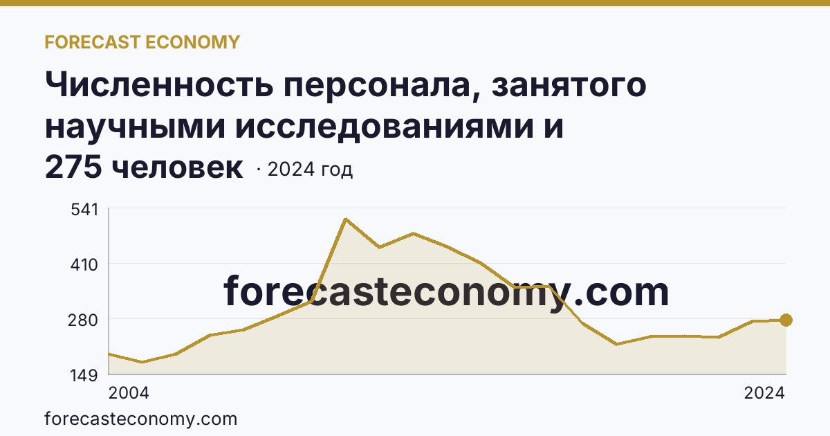 Численность персонала, занятого научными исследованиями и разработками, по категориям — исследователи — Чеченская Республика: график динамики 2004–2024, последнее значение 275 человек