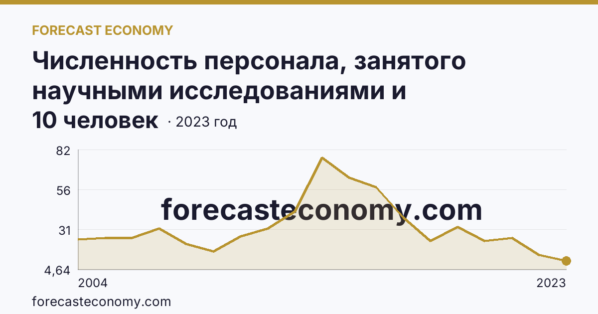 Численность персонала, занятого научными исследованиями и разработками, по категориям — техники — Чеченская Республика: график динамики 2004–2023, последнее значение 10 человек
