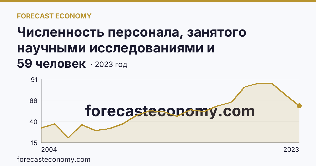 Численность персонала, занятого научными исследованиями и разработками, по категориям — вспомогательный персонал — Чеченская Республика: график динамики 2004–2023, последнее значение 59 человек