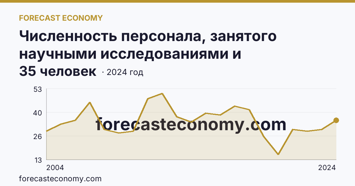 Численность персонала, занятого научными исследованиями и разработками, по категориям — прочие — Чеченская Республика: график динамики 2004–2024, последнее значение 35 человек