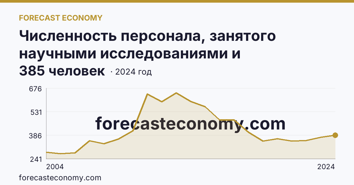 Численность персонала, занятого научными исследованиями и разработками — Чеченская Республика: график динамики 2004–2024, последнее значение 385 человек