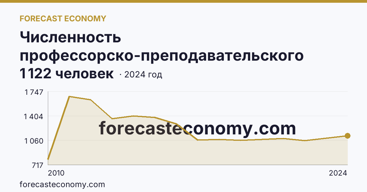 Численность профессорско-преподавательского персонала , осуществляющего образовательную деятельность по программам высшего образования — Чеченская Республика: график динамики 2010–2024, последнее значение 1 122 человек