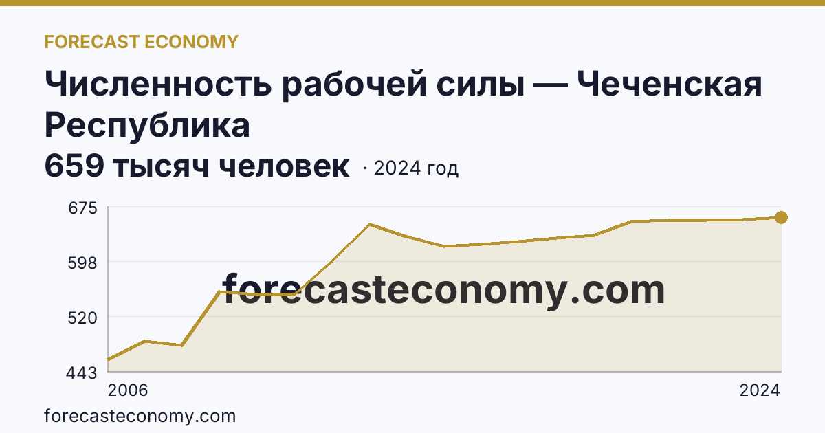 Численность рабочей силы — Чеченская Республика: график динамики 2006–2024, последнее значение 659 тысяч человек