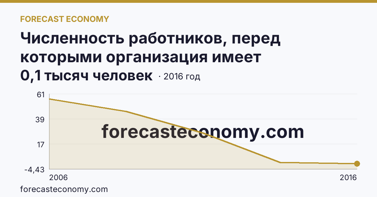Численность работников, перед которыми организация имеет просроченную задолженность по заработной плате — Чеченская Республика: график динамики 2006–2016, последнее значение 0,1 тысяч человек
