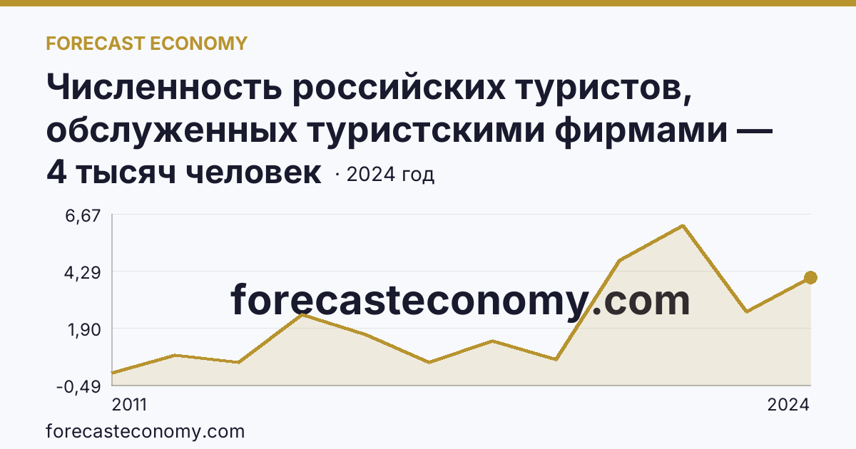Численность российских туристов, обслуженных туристскими фирмами — численность российских туристов, отправленых туристскими фирмами, в туры по России — Чеченская Республика: график динамики 2011–2024, последнее значение 4 тысяч человек