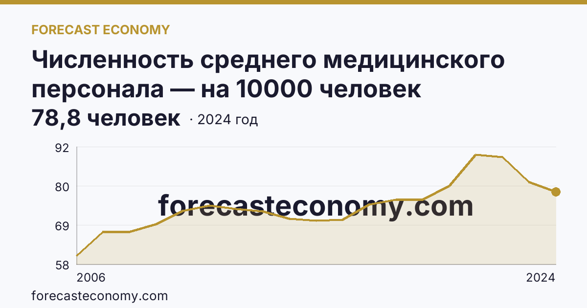 Численность среднего медицинского персонала — на 10000 человек населения — Чеченская Республика: график динамики 2006–2024, последнее значение 78,8 человек