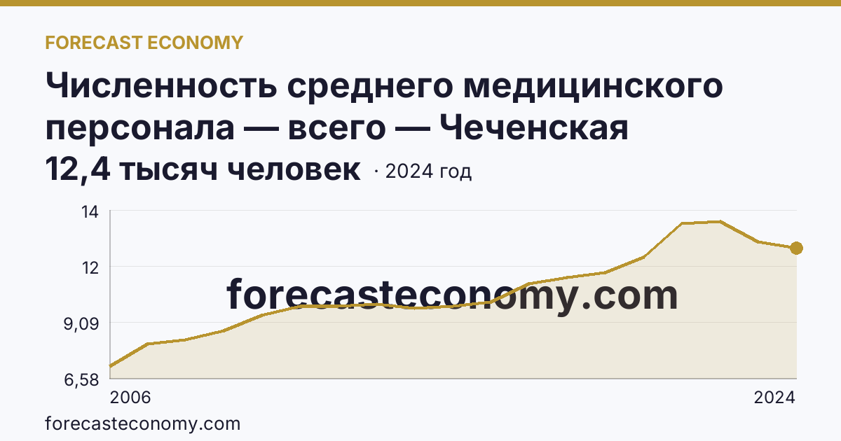 Численность среднего медицинского персонала — всего — Чеченская Республика: график динамики 2006–2024, последнее значение 12,4 тысяч человек