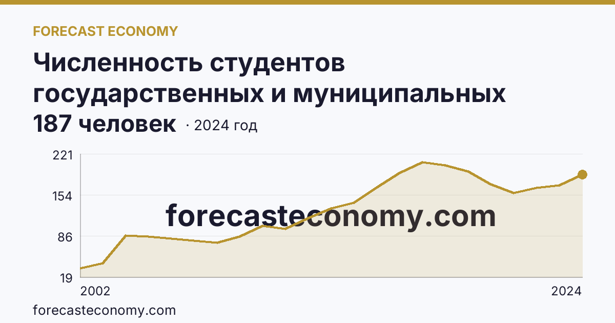 Численность студентов государственных и муниципальных профессиональных образовательных организаций, обучающихся по программам подготовки специалистов среднего звена на 10 000 человек населения — Чеченская Республика: график динамики 2002–2024, последнее значение 187 человек