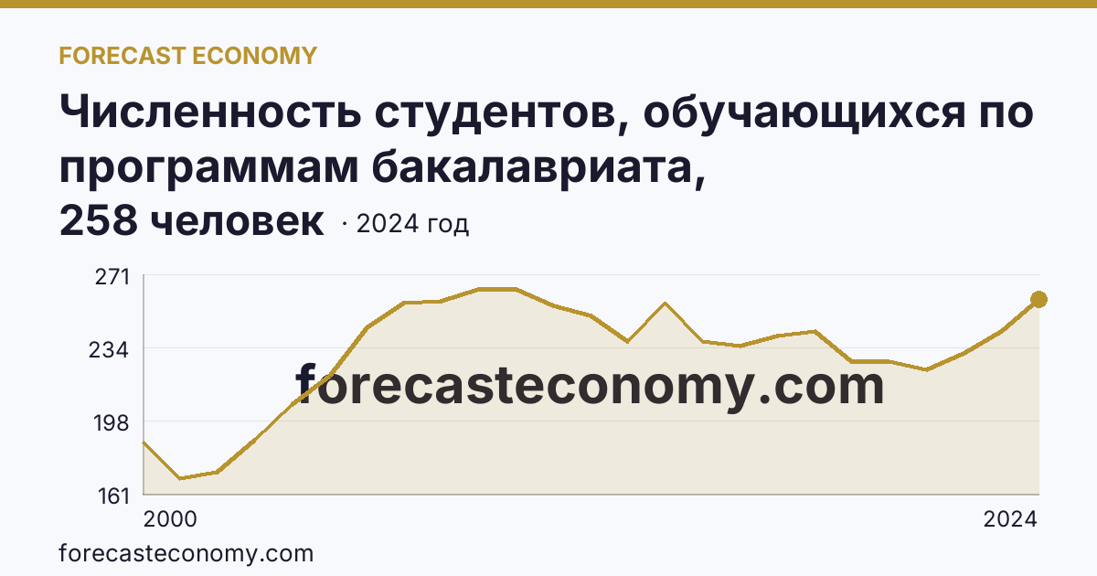 Численность студентов, обучающихся по программам бакалавриата, специалитета, магистратуры на 10 000 человек населения — Чеченская Республика: график динамики 2000–2024, последнее значение 258 человек