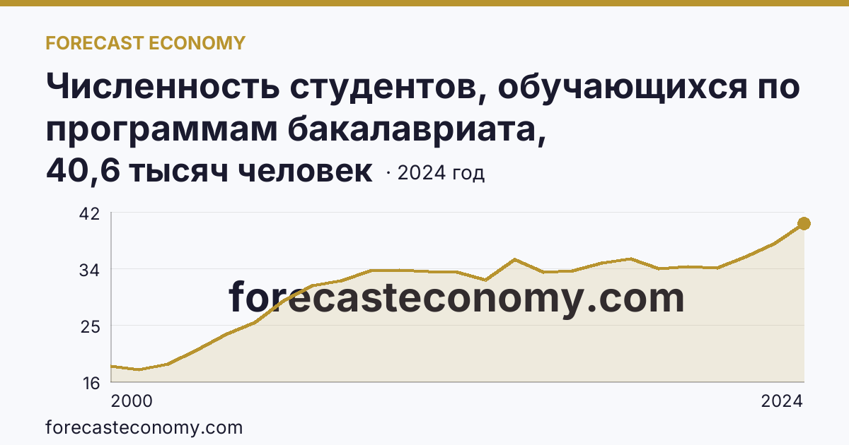 Численность студентов, обучающихся по программам бакалавриата, специалитета, магистратуры — Чеченская Республика: график динамики 2000–2024, последнее значение 40,6 тысяч человек