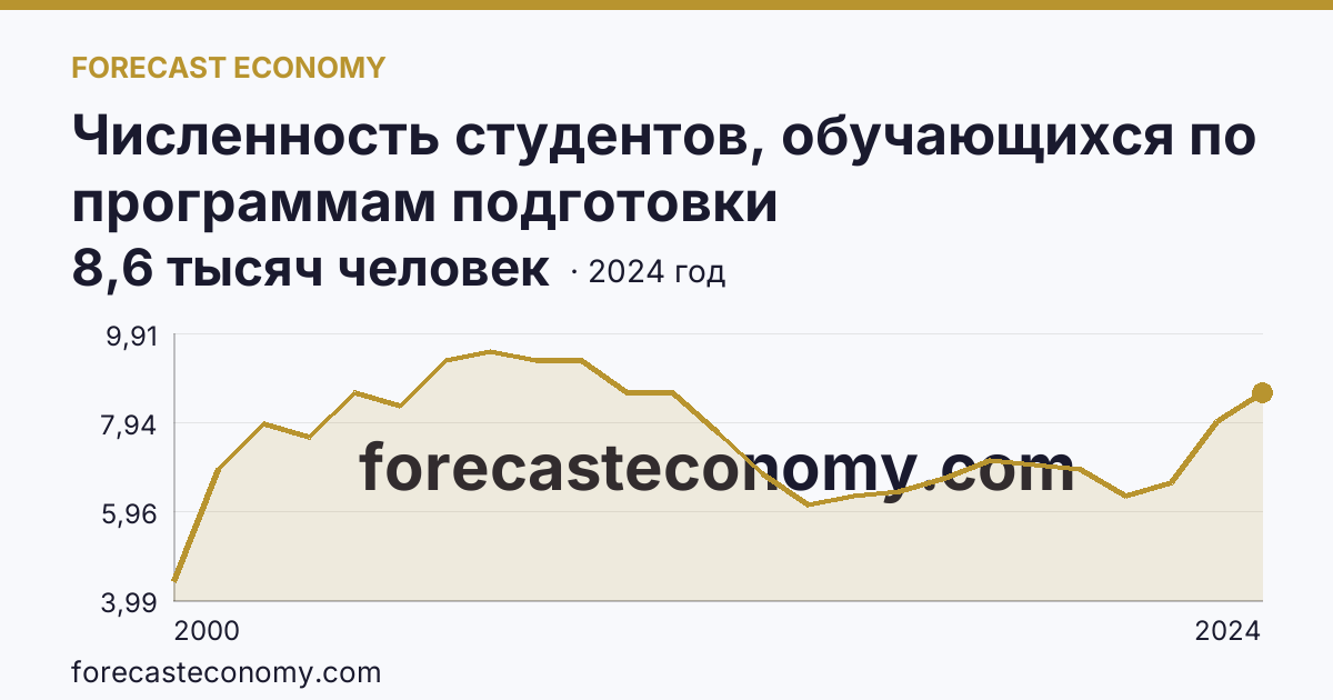 Численность студентов, обучающихся по программам подготовки квалифицированных рабочих, служащих — Чеченская Республика: график динамики 2000–2024, последнее значение 8,6 тысяч человек