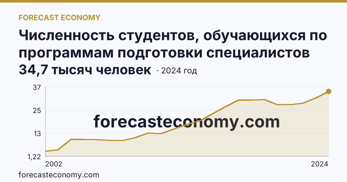Численность студентов, обучающихся по программам подготовки специалистов среднего звена — Чеченская Республика: график динамики 2002–2024, последнее значение 34,7 тысяч человек
