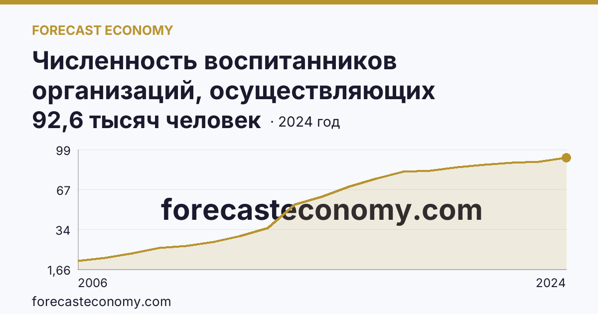 Численность воспитанников организаций, осуществляющих образовательную деятельность по образовательным программам дошкольного образования, присмотр и уход за детьми — Чеченская Республика: график динамики 2006–2024, последнее значение 92,6 тысяч человек