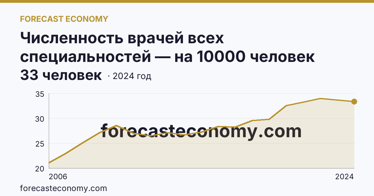 Численность врачей всех специальностей — на 10000 человек населения — Чеченская Республика: график динамики 2006–2024, последнее значение 33 человек