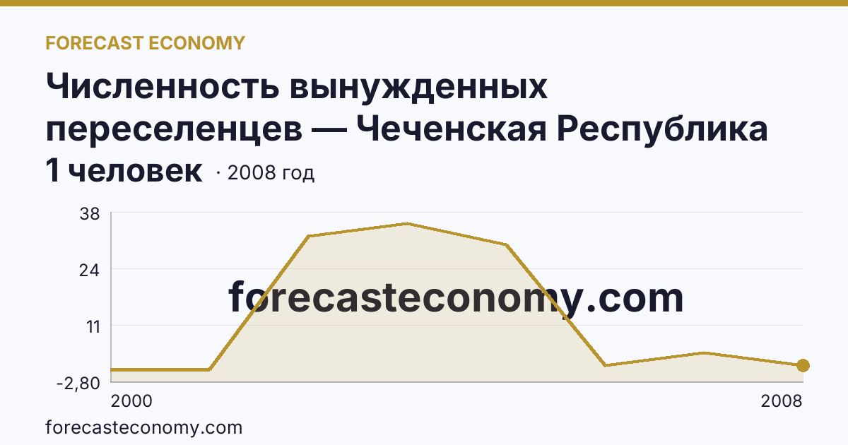 Численность вынужденных переселенцев — Чеченская Республика: график динамики 2000–2008, последнее значение 1 человек