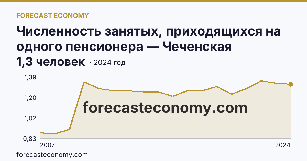 Численность занятых, приходящихся на одного пенсионера — Чеченская Республика: график динамики 2007–2024, последнее значение 1,3 человек