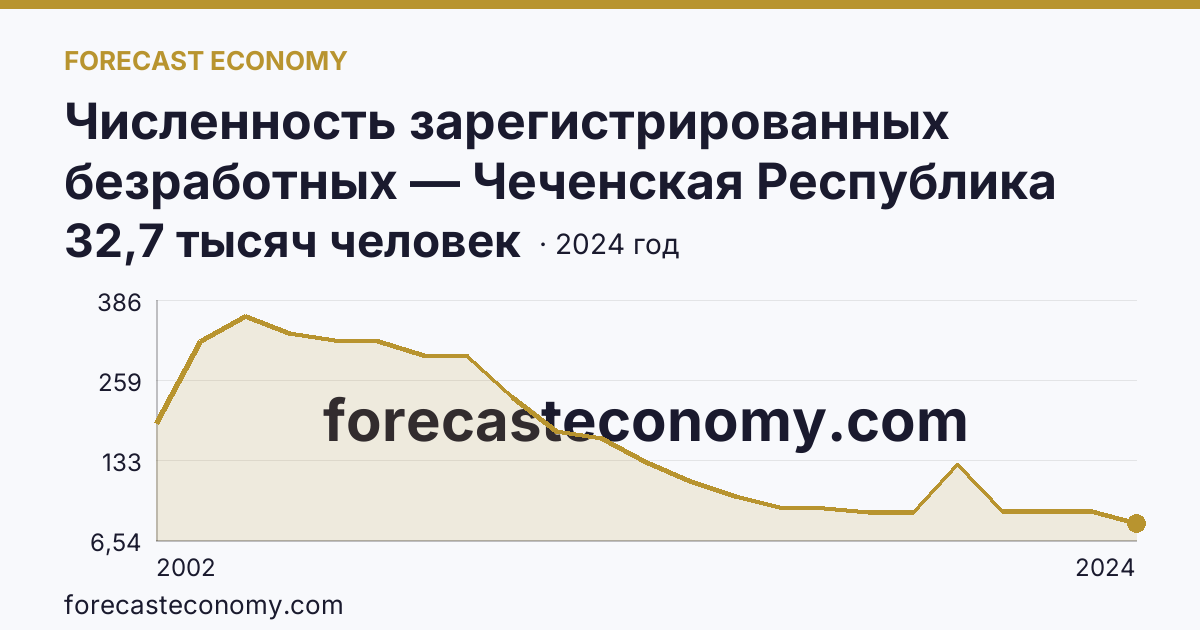 Численность зарегистрированных безработных — Чеченская Республика: график динамики 2002–2024, последнее значение 32,7 тысяч человек
