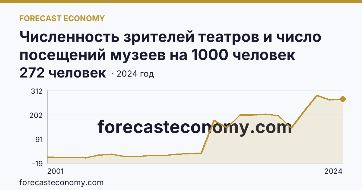 Численность зрителей театров и число посещений музеев на 1000 человек населения — число посещений музеев — Чеченская Республика: график динамики 2001–2024, последнее значение 272 человек
