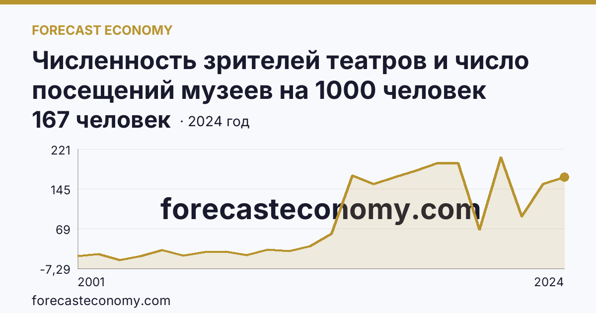 Численность зрителей театров и число посещений музеев на 1000 человек населения — численность зрителей театров — Чеченская Республика: график динамики 2001–2024, последнее значение 167 человек