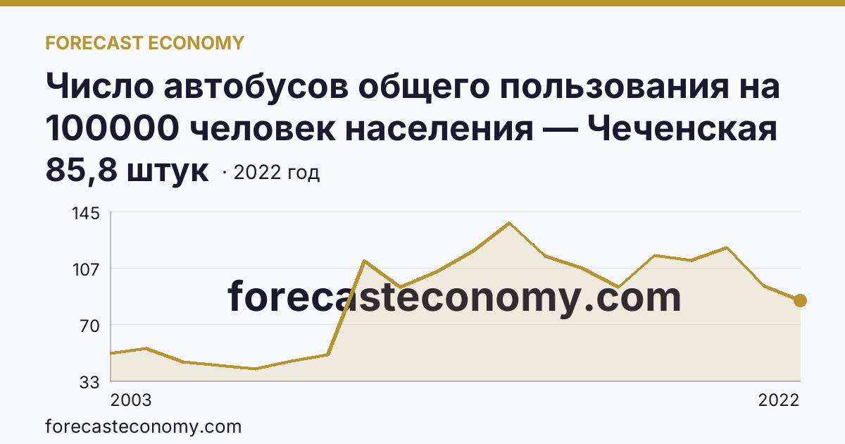 Число автобусов общего пользования на 100000 человек населения — Чеченская Республика: график динамики 2003–2022, последнее значение 85,8 штук