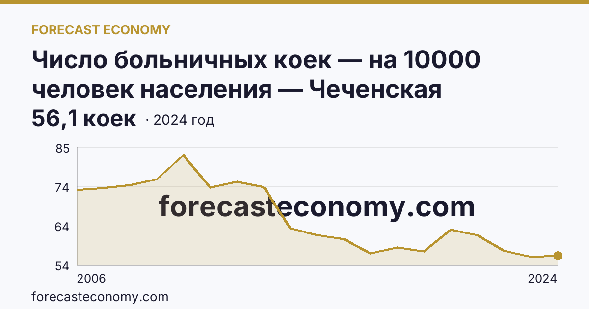 Число больничных коек — на 10000 человек населения — Чеченская Республика: график динамики 2006–2024, последнее значение 56,1 коек