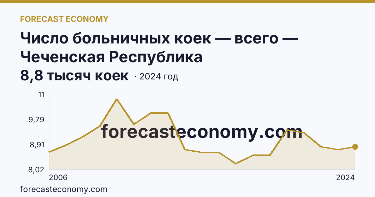 Число больничных коек — всего — Чеченская Республика: график динамики 2006–2024, последнее значение 8,8 тысяч коек